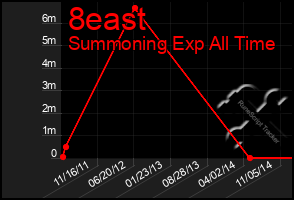 Total Graph of 8east