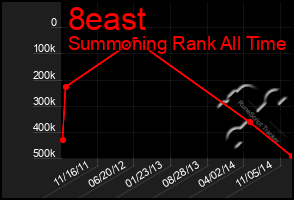 Total Graph of 8east