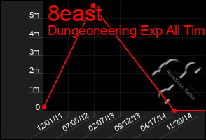 Total Graph of 8east