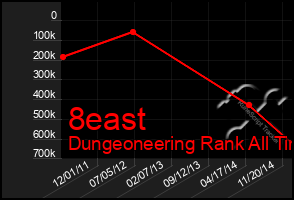 Total Graph of 8east