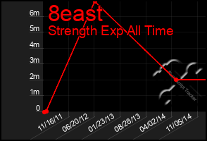 Total Graph of 8east