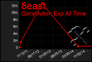 Total Graph of 8east