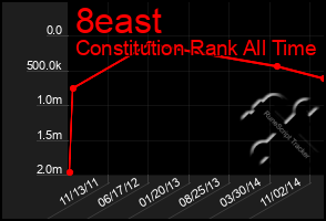 Total Graph of 8east