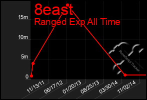 Total Graph of 8east