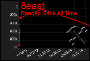 Total Graph of 8east