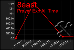 Total Graph of 8east