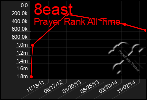 Total Graph of 8east