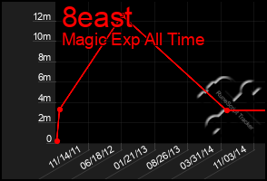 Total Graph of 8east