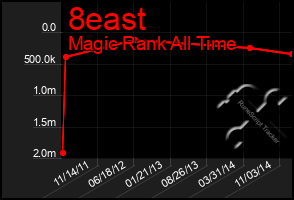 Total Graph of 8east