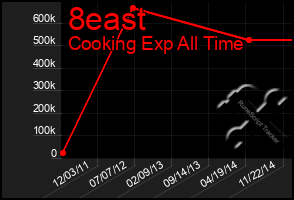 Total Graph of 8east