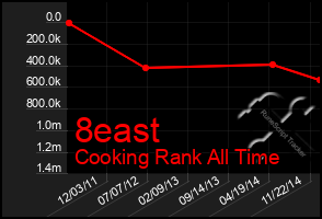 Total Graph of 8east