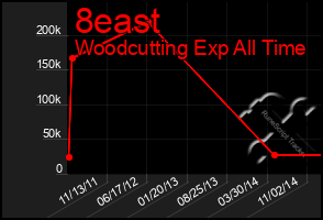 Total Graph of 8east