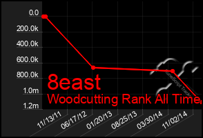 Total Graph of 8east