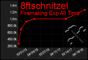 Total Graph of 8ftschnitzel