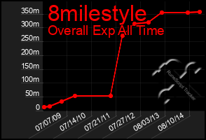 Total Graph of 8milestyle