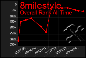 Total Graph of 8milestyle