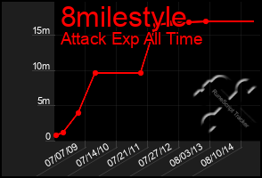 Total Graph of 8milestyle