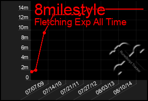 Total Graph of 8milestyle