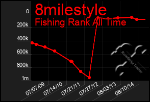 Total Graph of 8milestyle