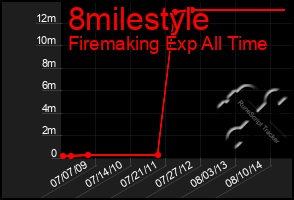 Total Graph of 8milestyle