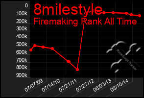 Total Graph of 8milestyle