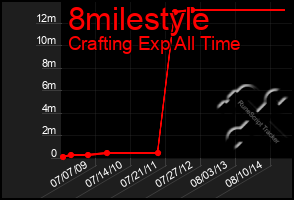 Total Graph of 8milestyle