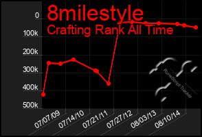 Total Graph of 8milestyle