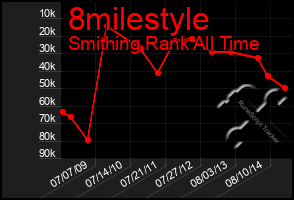 Total Graph of 8milestyle