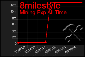 Total Graph of 8milestyle