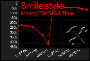 Total Graph of 8milestyle