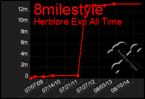 Total Graph of 8milestyle