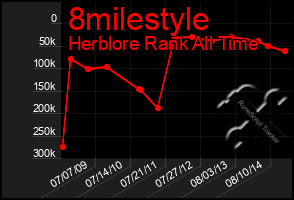 Total Graph of 8milestyle