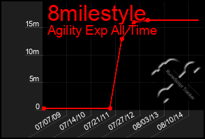 Total Graph of 8milestyle