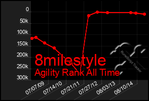 Total Graph of 8milestyle