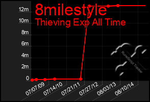 Total Graph of 8milestyle