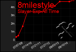 Total Graph of 8milestyle