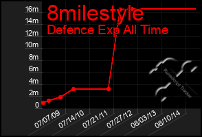 Total Graph of 8milestyle