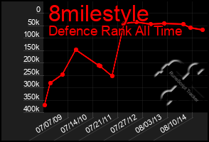 Total Graph of 8milestyle