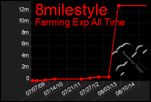 Total Graph of 8milestyle