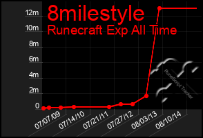 Total Graph of 8milestyle