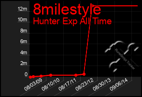 Total Graph of 8milestyle