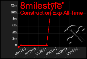 Total Graph of 8milestyle