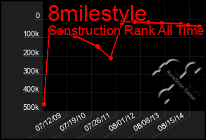 Total Graph of 8milestyle