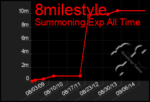 Total Graph of 8milestyle