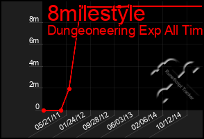 Total Graph of 8milestyle