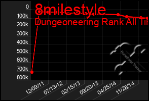 Total Graph of 8milestyle