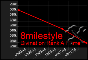 Total Graph of 8milestyle