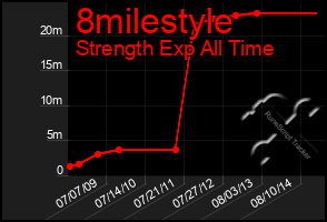 Total Graph of 8milestyle