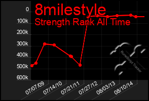 Total Graph of 8milestyle