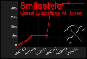 Total Graph of 8milestyle